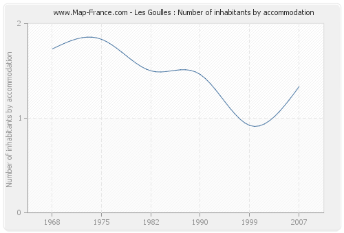 Les Goulles : Number of inhabitants by accommodation